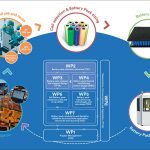 Rescoll améliore le réemploi et le recyclage des batteries